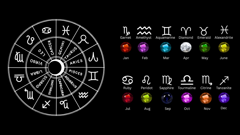 Birthstones by Month for Every Zodiac